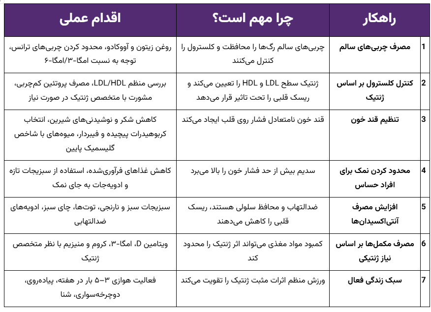 خلاصه ای از 7 راهکار قلب سالم