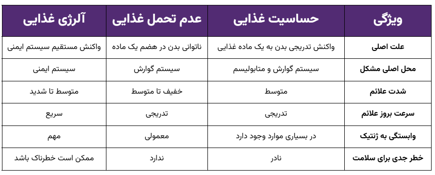 مقایسه واکنش های بدن به غذاها