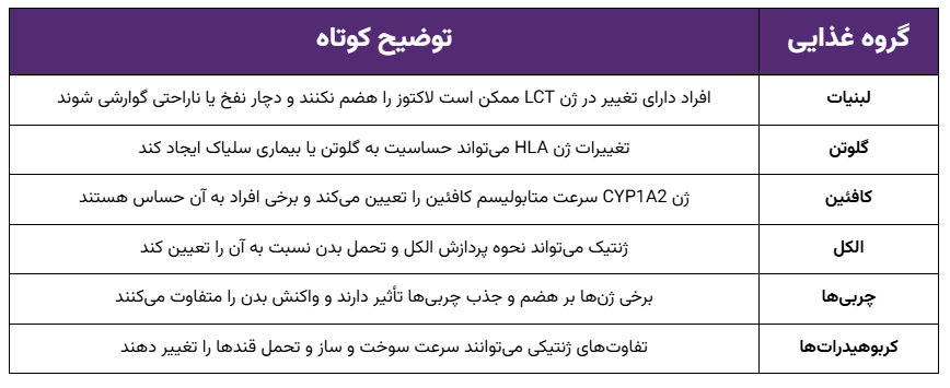 غذاهای موثر بر ژنتیک حساسیت غذایی