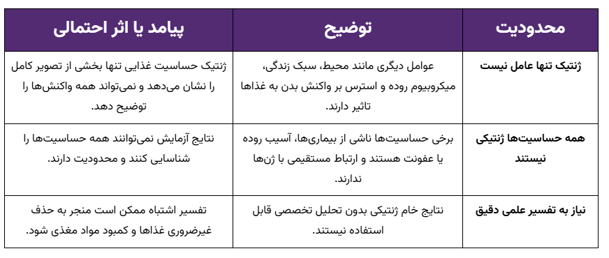 محدودیتهای تست ژنتیک حساسیت غذایی