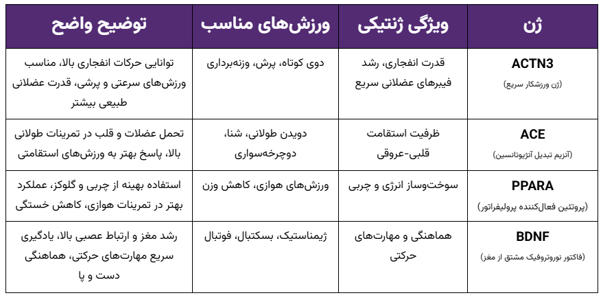ورزش ها و استعدادهای ژنتیکی مرتبط با ژنتیک ورزش نوجوانان