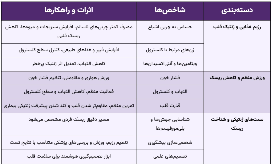 تأثیر ژنتیک بیماری قلبی بر سبک زندگی و پیشگیری از بیماری