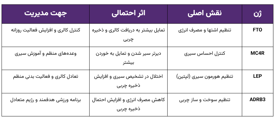 خلاصه ژنها و اثر آنها بر اشتها، سوخت و ساز و مدیریت وزن کودک