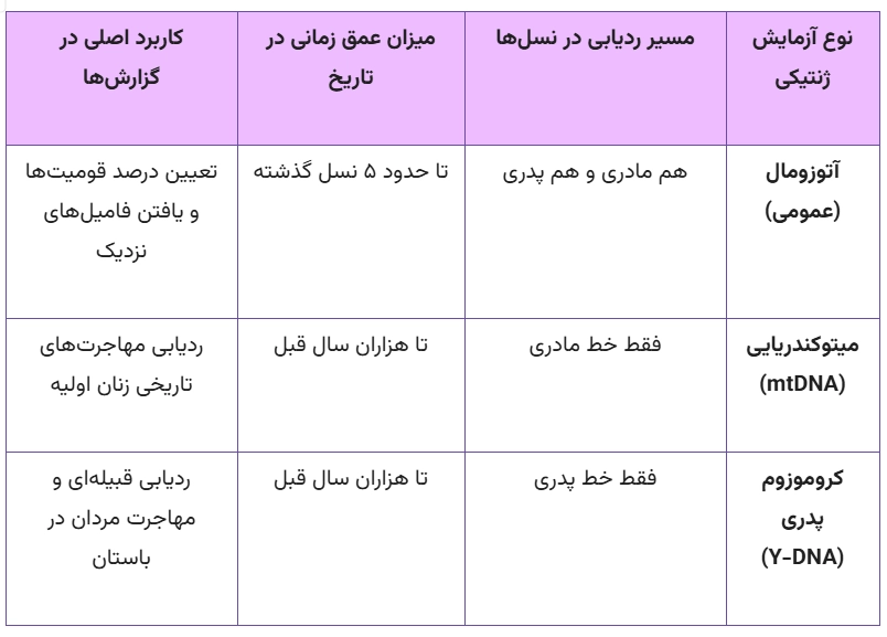 بررسی مقایسهای انواع روشهای آزمایش ژنتیک برای تست DNA تشخیص نژاد