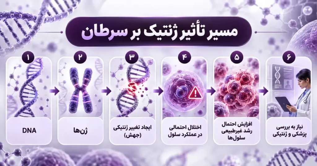 مسیر تأثیر ژنتیک سرطان از DNA و ژنها تا جهش ژنتیکی، اختلال عملکرد سلول و نیاز به بررسی پزشکی و ژنتیکی
