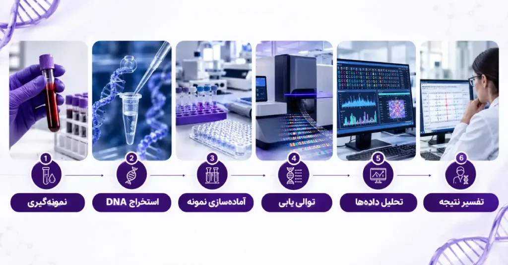 مراحل انجام آزمایش NGS از نمونهگیری و استخراج DNA تا توالییابی، تحلیل دادهها و تفسیر نتیجه
